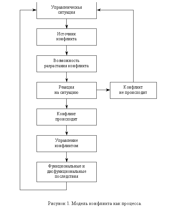 Подпись:  
Рисунок 1. Модель конфликта как процесса.

