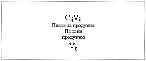 Подпись: C¬ijVij
Плата за продукты
Потоки 
продуктов
Vij
