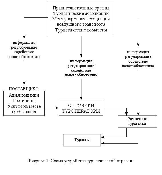 Подпись:  
Рисунок 1. Схема устройства туристической отрасли.

