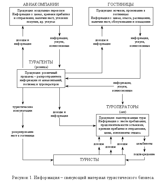 Подпись:  
Рисунок 2. Информация – связующий материал туристического бизнеса.
