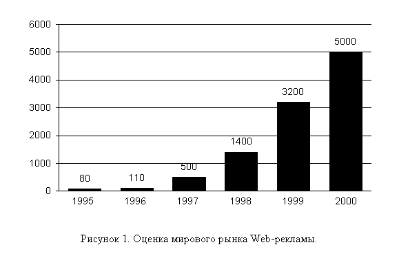 Подпись:  
Рисунок 3. Оценка мирового рынка Web-рекламы.

