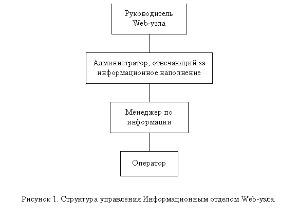 Подпись:  
Рисунок 5. Структура управления Информационным отделом Web-узла.
