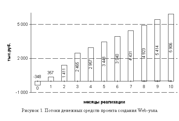 Подпись:  Рисунок 6. Потоки денежных средств проекта создания Web-узла.

