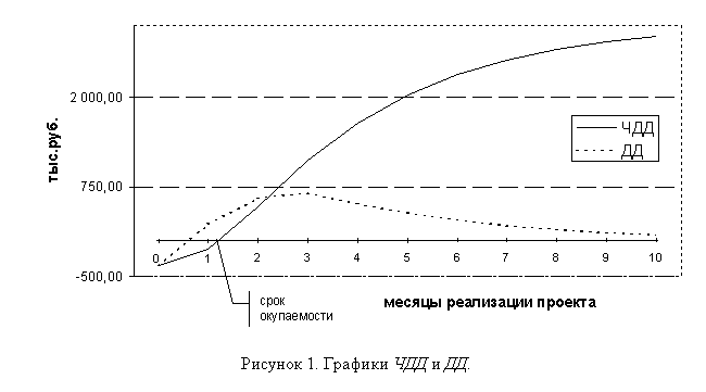 Подпись:  
Рисунок 7. Графики ЧДД и ДД.

