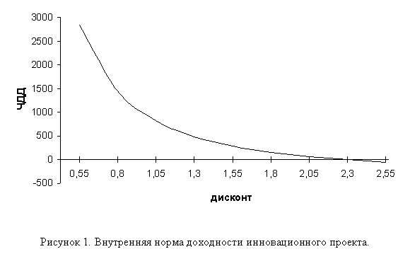 Подпись:  
Рисунок 8. Внутренняя норма доходности инновационного проекта.

