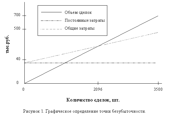 Подпись:  
Рисунок 9. Графическое определение точки безубыточности.

