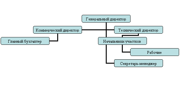 Организационная диаграмма