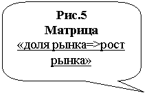 Скругленная прямоугольная выноска: Рис.5
Матрица
«доля рынка=>рост рынка»
