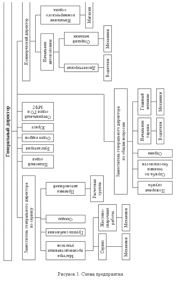 Подпись:  
Рисунок 6. Схема предприятия.

