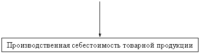 Выноска 2: Производственная себестоимость товарной продукции

