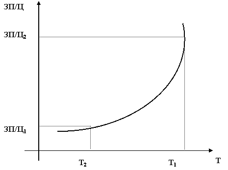 Подпись: ЗП/Ц1,Подпись: Т2