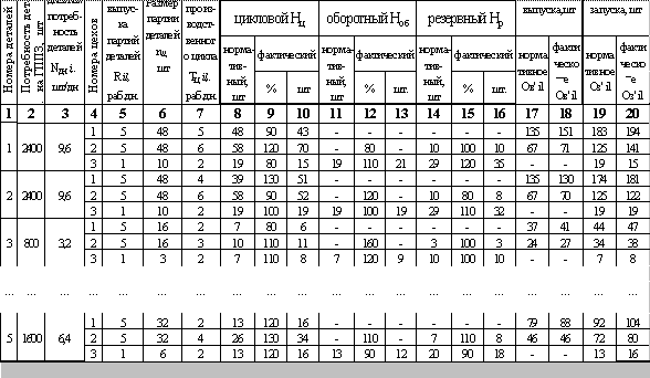 Реферат: Организация и расчет календарно-плановых нормативов участка серийной сборки