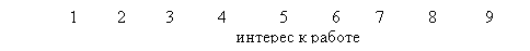 Подпись:              1         2         3          4            5          6        7          8           9
                                                   интерес к работе     
