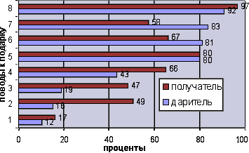 Рисунок 1. Поводы к преподнесению подарков