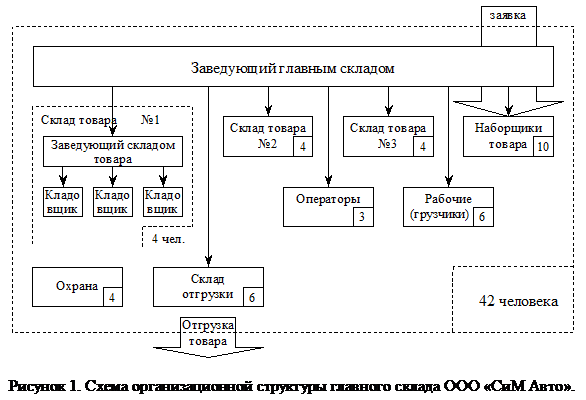 Подпись:  
Рисунок 1. Схема организационной структуры главного склада ООО «СиМ Авто».

