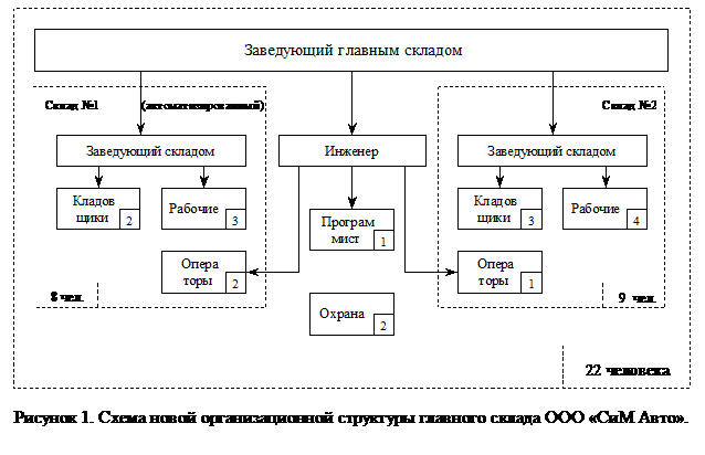 Подпись:  
Рисунок 2. Схема новой организационной структуры главного склада ООО «СиМ Авто».

