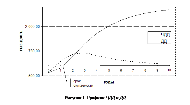 Подпись:  
Рисунок 4. Графики ЧДД и ДД.

