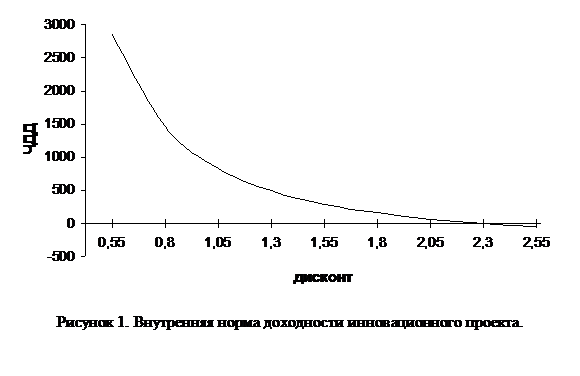 Подпись:  
Рисунок 5. Внутренняя норма доходности инновационного проекта.

