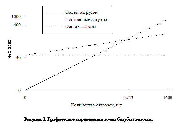 Подпись:  
Рисунок 6. Графическое определение точки безубыточности.


