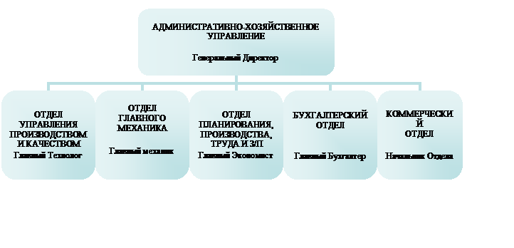 Организационная диаграмма