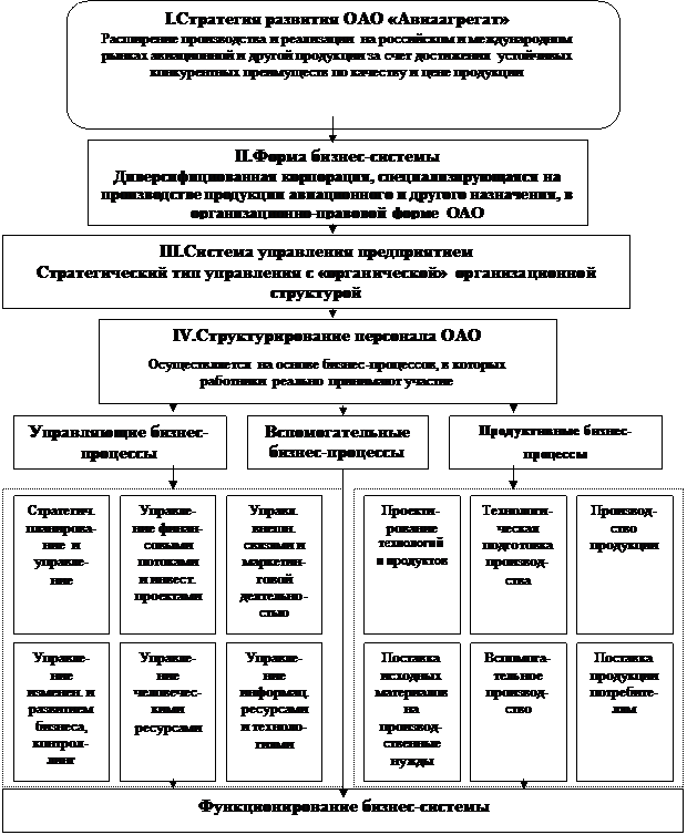 Курсовая работа: Методы систем управления ОАО 