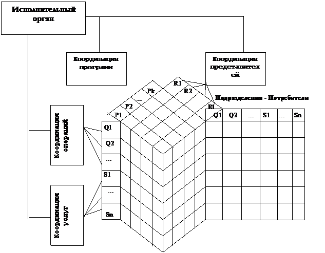 Подпись: Координация операций,Подпись: Координация услуг,Подпись: Подразделения - Потребители