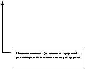 Выноска 3: Подчиненный (в данной группе) – руководитель в нижестоящей группе