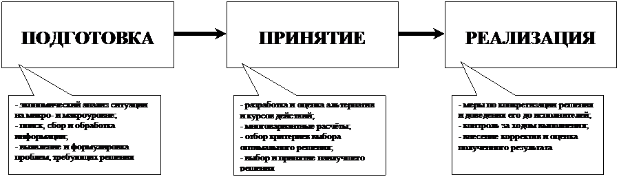 Прямоугольная выноска: - экономический анализ ситуации на микро- и макроуровне;
- поиск, сбор и обработка инфор-мации;
- выявление и формулировка про-блем, требующих решения
,Прямоугольная выноска: - разработка и оценка альтернатив и курсов действий;
- многовариантные расчёты;
- отбор критериев выбора опти-мального решения;
- выбор и принятие наилучшего решения
,Прямоугольная выноска: - меры по конкретизации решения и доведения его до исполнителей;
- контроль за ходом выполнения;
- внесение корректив и оценка по-лученного результата

