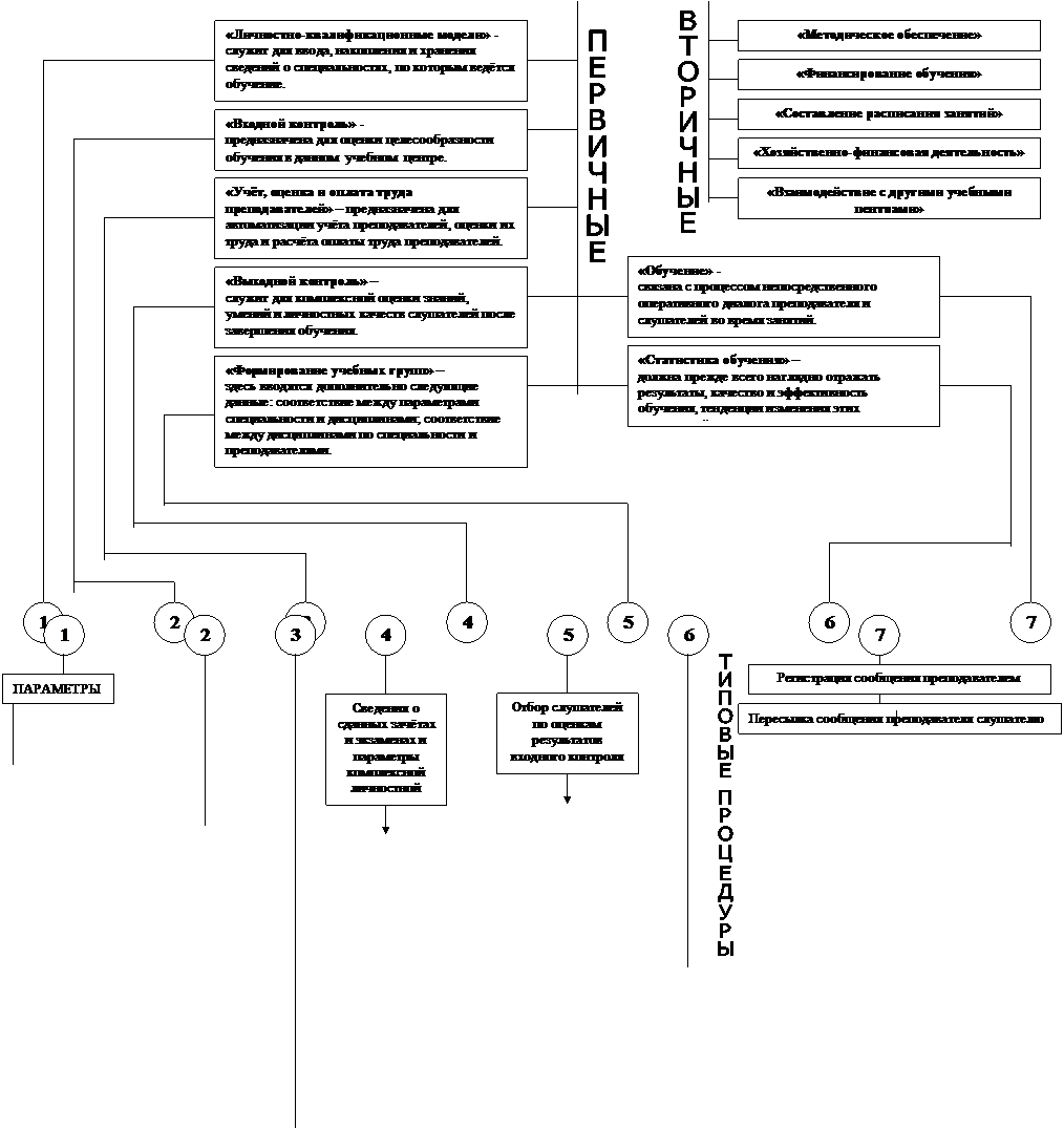 ПЕРВИЧНЫЕ,ВТОРИЧНЫЕ,ТИПОВЫЕ ПРОЦЕДУРЫ