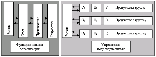 Принципы построения функциональной структуры и структуры, состоящей из предпринимательских единиц