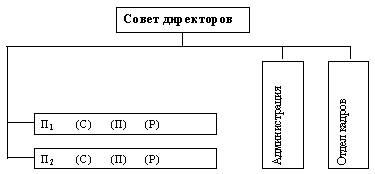 Система подразделений с центральным аппаратом управления: у каждого подразделения свои отделы сбыта (С), производственный (П), исследований и разработок (Р)