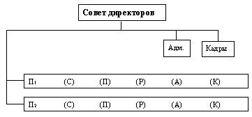 Система подразделений с децентрализованным аппаратом управления: у каждого подразделения свои отделы сбыта (С), производственный (П), исследований и разработок (Р), а также и свой аппарат управления, состоящий из административного отдела (А) и отдела кадров (К) (в компании возможны и другие отделы) 