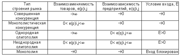 Таблица 2. Классификация товарных рынков по Чемберлину и Блейну.