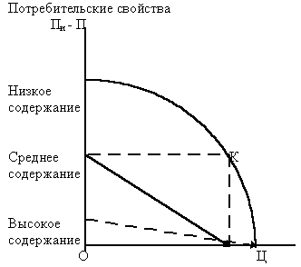 Рисунок 1. Модель поведения потребителя по отношению к свойствам товара