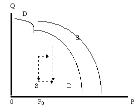 Рисунок 4. Равновесие на втором участке