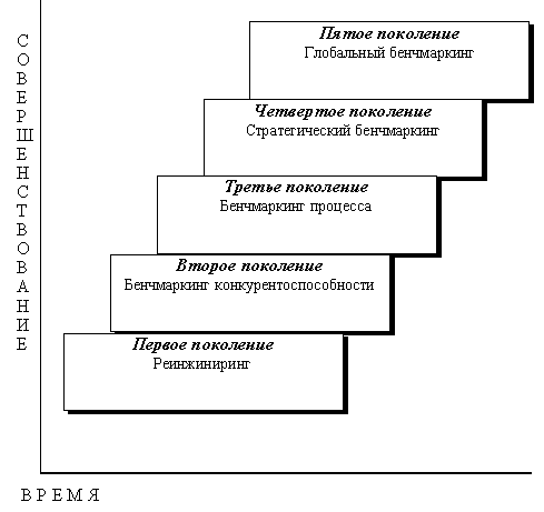 Рис.5.4. Развитие бенчмаркинга
