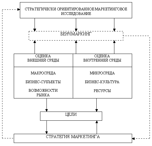 Рис. 5.5. Разработка стратегии маркетинга на базе бенчмаркингового подхода