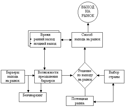 Рис.2.3. Алгоритм выхода на международный рынок