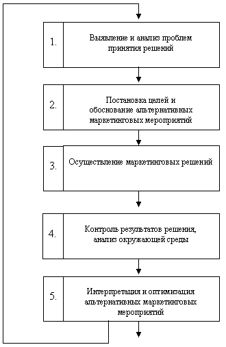 Рис.2.5. Основные фазы процесса принятия маркетинговых решений