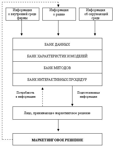 Рис.2.6. Маркетинговая информационная система