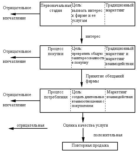 Рис.1.2. Модель жизненного цикла взаимоотношений с покупателем (модель трех стадий по Гренроосу)