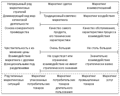 Рис.1.3.Непрерывный ряд маркетинговых стратегий