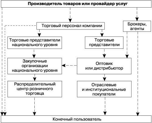 Возможные схемы канала распределения