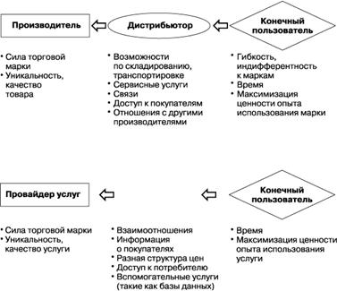 Структура власти в канале распределения