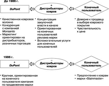 Завоевание власти в канале распределения с помощью торговой марки “Stainmaster