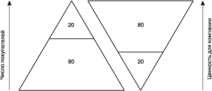 Правило 80:20