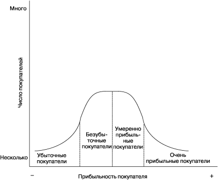 Распределение прибыли