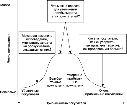 Меры по увеличению прибыльности