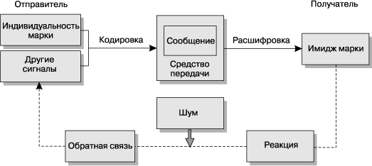 Процесс создания имиджа торговой марки