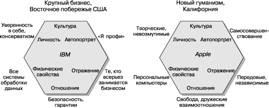 Идентичность марок “IBM” и “Apple”